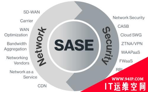 Gartner口中的SASE，为什么会成为国内外追捧的热点