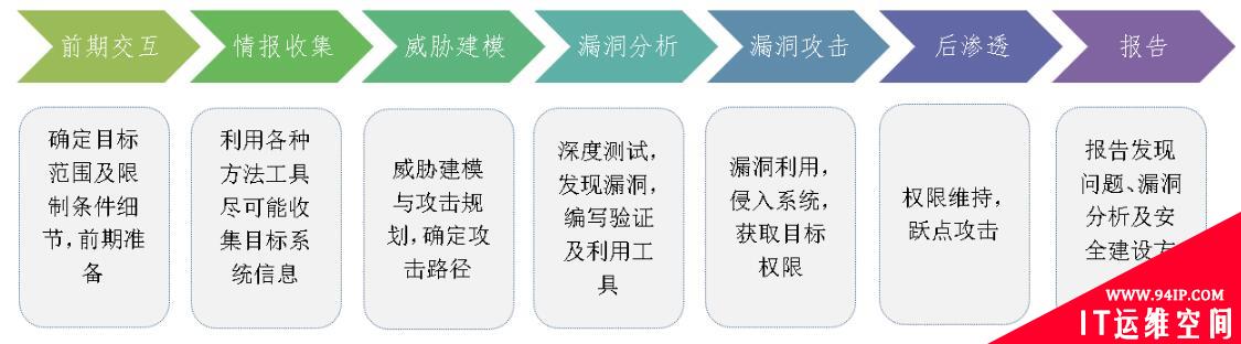 企业级渗透测试服务思考