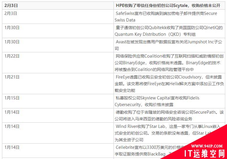 2019年10大网络安全并购交易