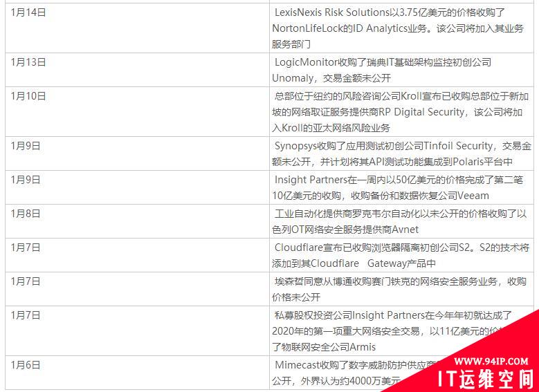 2019年10大网络安全并购交易