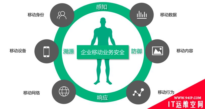 360推出移动办公金钟罩 三大技术优势护航政企移动安全