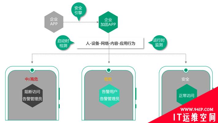 360推出移动办公金钟罩 三大技术优势护航政企移动安全