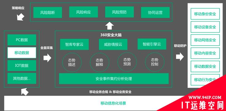360推出移动办公金钟罩 三大技术优势护航政企移动安全