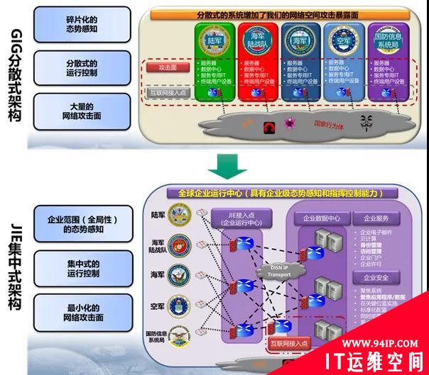 美国国防部网络安全的下一个转型
