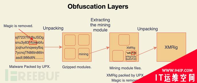 挖矿恶意软件Pro-Ocean瞄准ActiveMQ、WebLogic和Redis