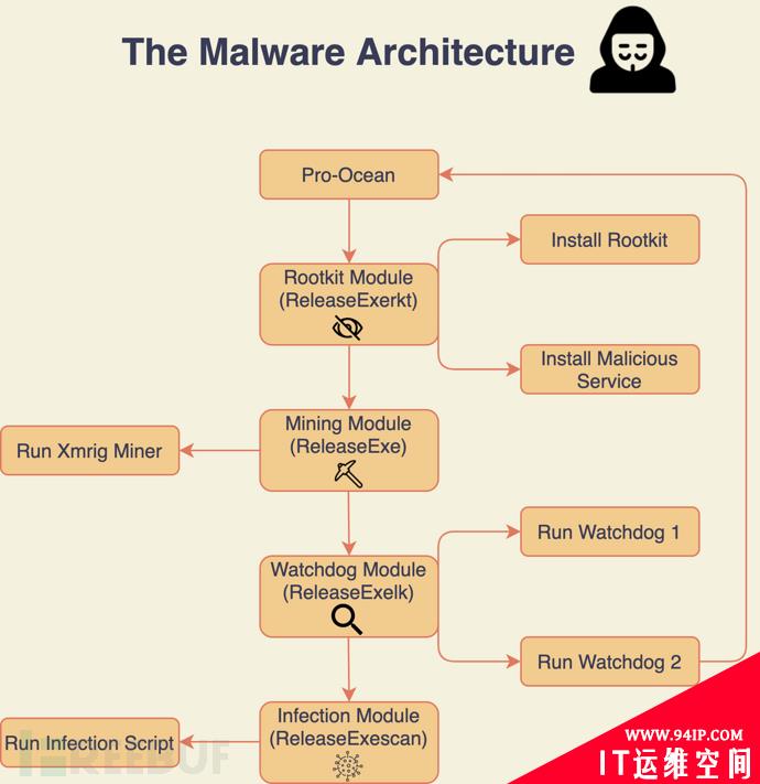 挖矿恶意软件Pro-Ocean瞄准ActiveMQ、WebLogic和Redis