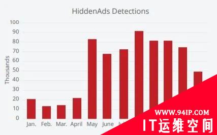50％的安卓威胁来源于虚假评论和第三方应用