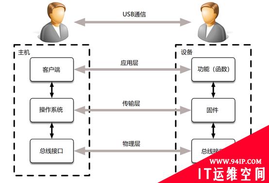 基于USB的攻击向量总结