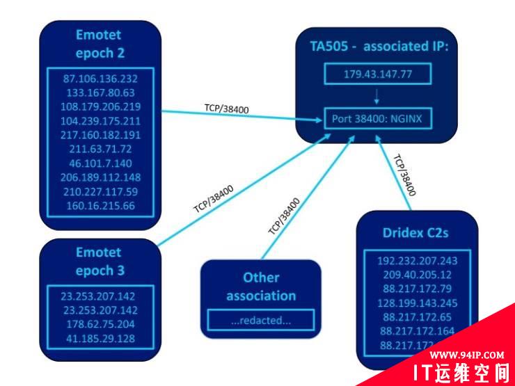 Dridex和Emotet基础架构的相似之处
