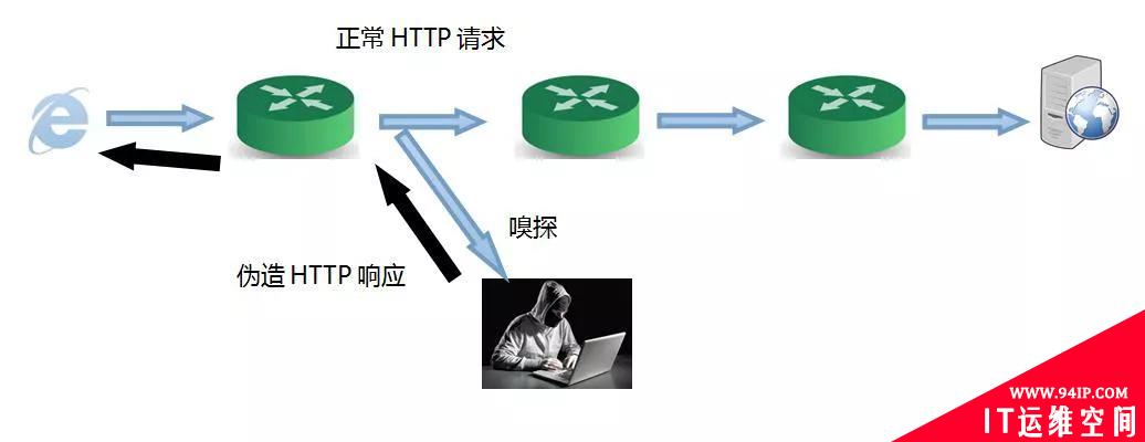 DNS劫持和HTTP劫持有什么不同？