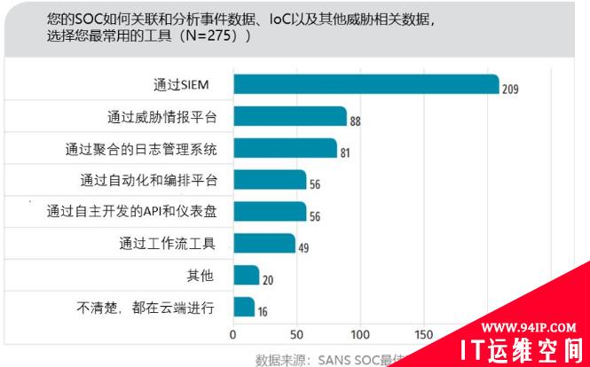 安全运营的“天坑”？ SIEM 的残酷真相