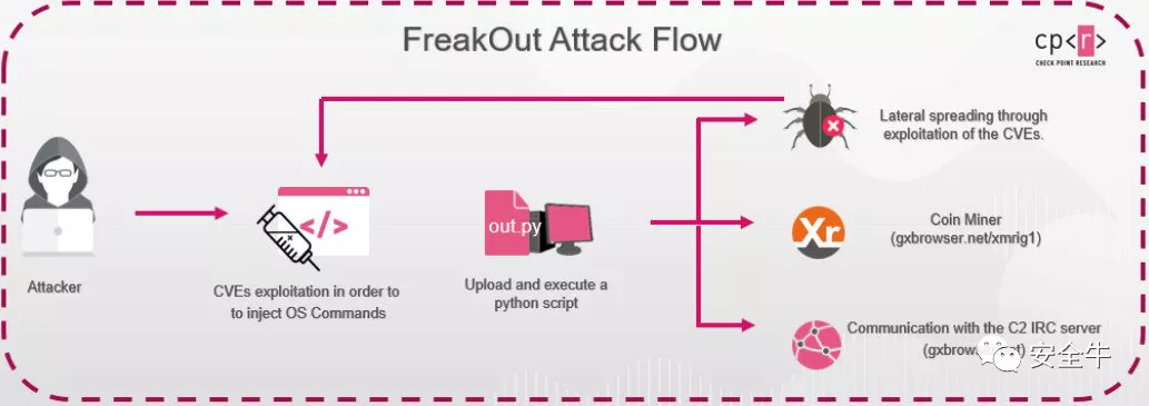 FreakOut僵尸网络病毒爆发，专门感染Linux设备