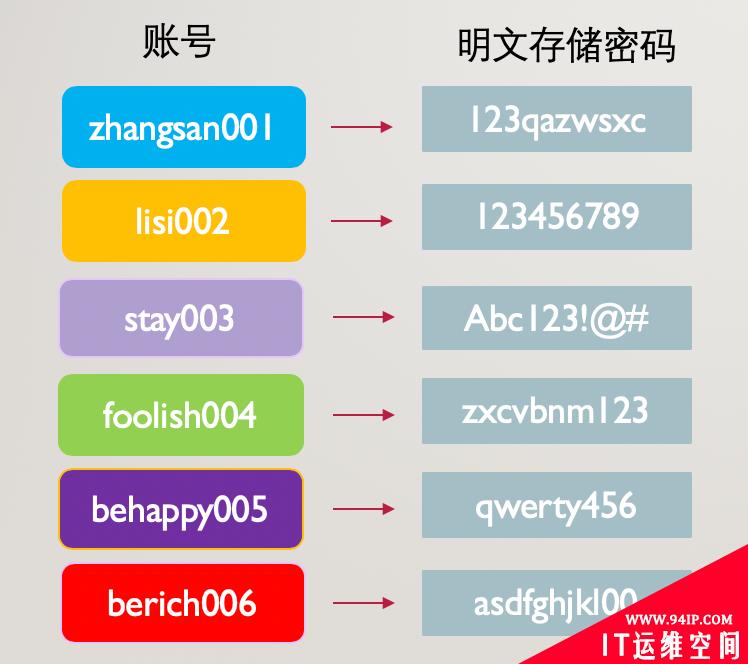 如何安全存储密码都不知道，难怪我被面试官吊打呢&#8230;学完这个一定打回去！
