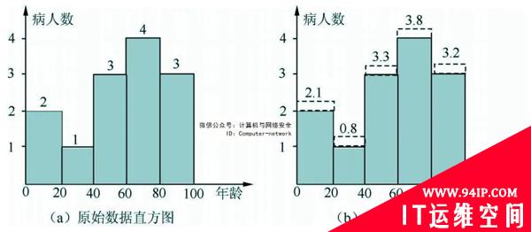 物联网安全：基于差分隐私的数据发布
