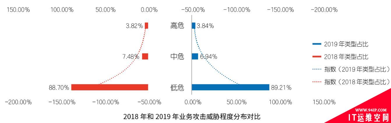 收藏 |2019互联网安全与DDoS态势研究报告解读Pro版