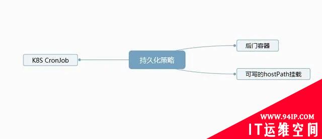 Kubernetes攻击威胁矩阵