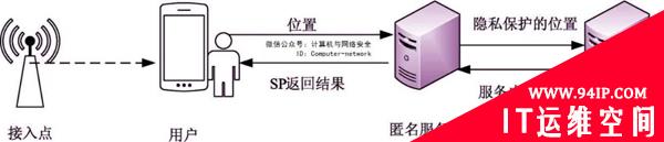 物联网安全：位置隐私保护概述