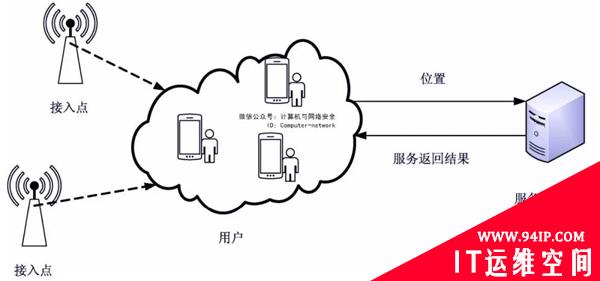 物联网安全：位置隐私保护概述