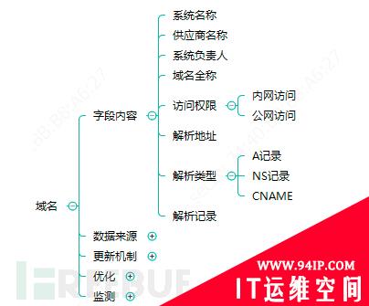 企业安全建设之资产管理与运营