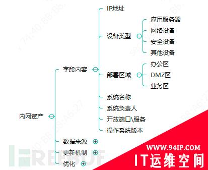 企业安全建设之资产管理与运营
