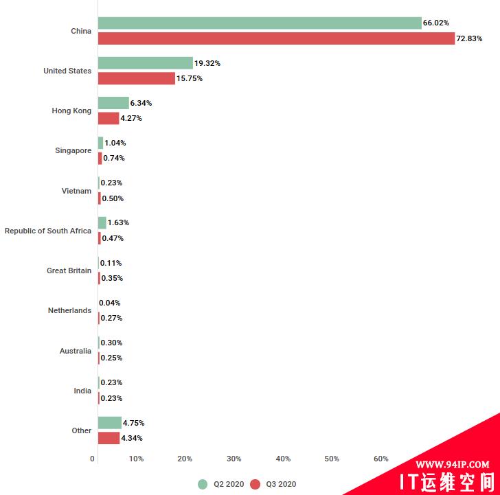 全球第三季度DDoS报告