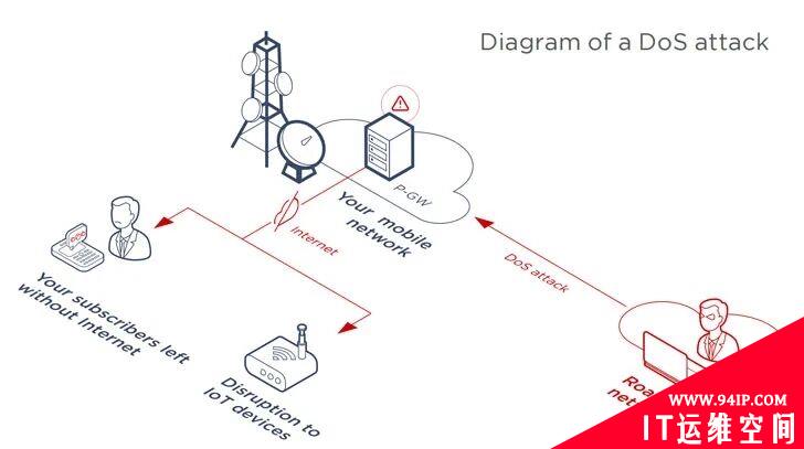 新的移动互联网协议漏洞使黑客瞄准4G / 5G用户