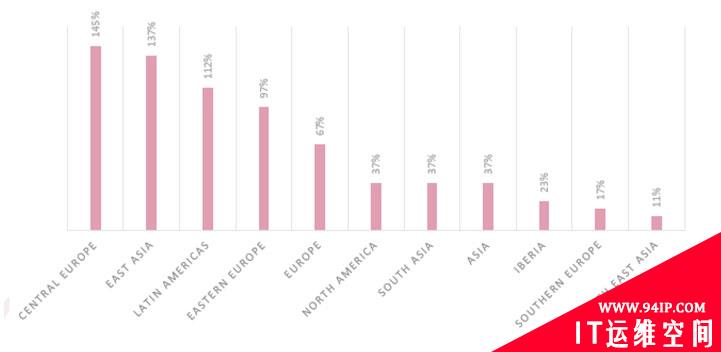 自去年年底以来，医疗行业遭受的网络攻击激增了45%