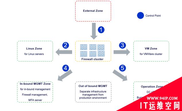 NTT携手Check Point部署Maestro安全架构解决方案