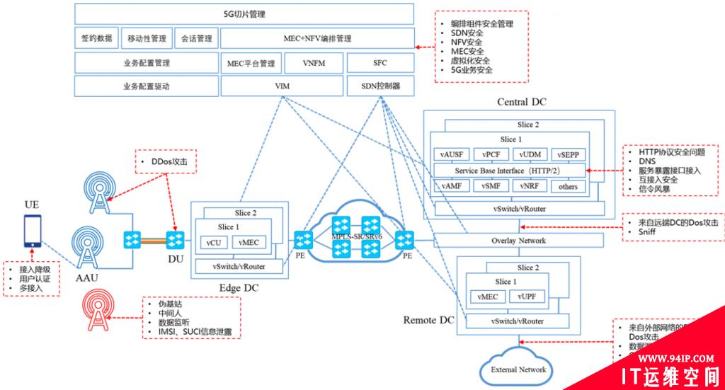 5G新技术驱动的网络安全需求