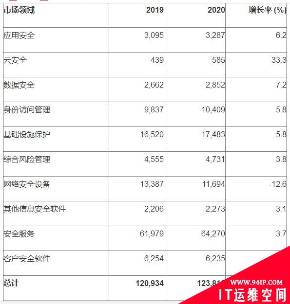 Gartner预测：2020年全球安全与风险管理类支出增长将放缓，但仍保持积极态势