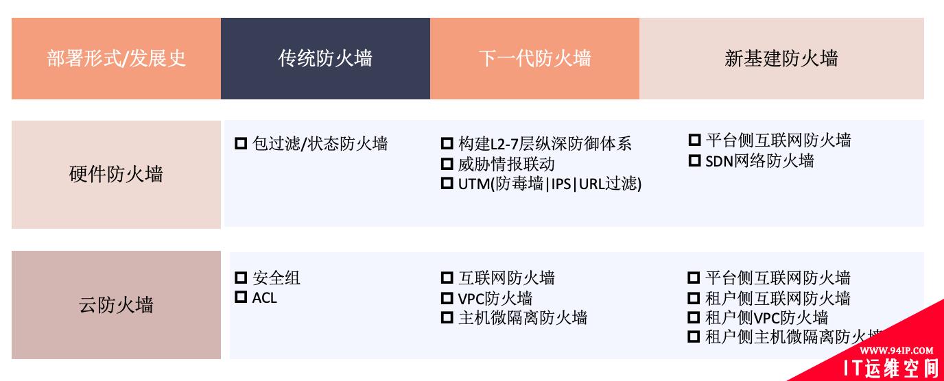 云防火墙进化论