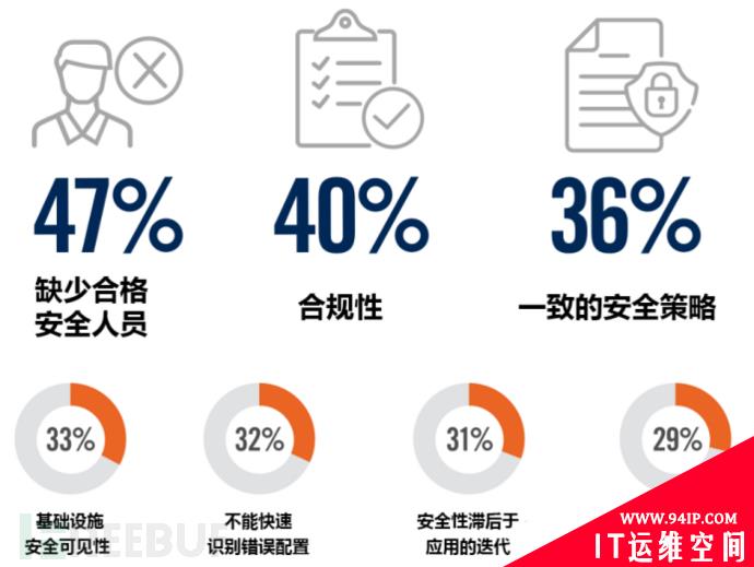 云迁移安全先导篇：2020云安全趋势及主要威胁