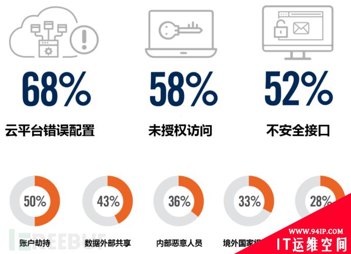 云迁移安全先导篇：2020云安全趋势及主要威胁