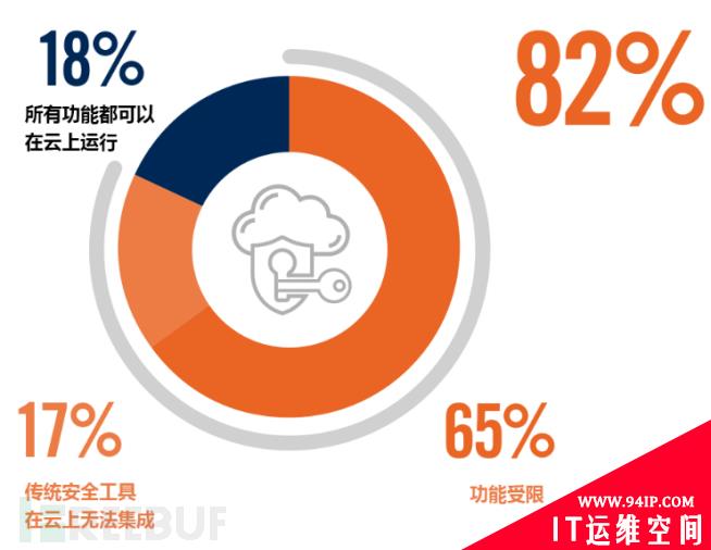 云迁移安全先导篇：2020云安全趋势及主要威胁