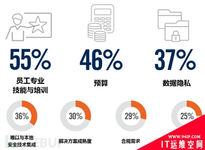 云迁移安全先导篇：2020云安全趋势及主要威胁