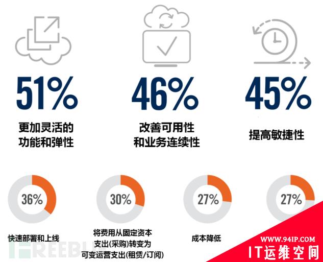 云迁移安全先导篇：2020云安全趋势及主要威胁