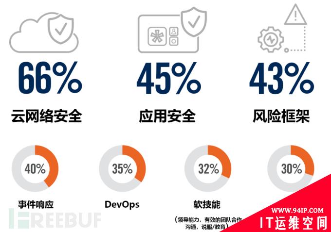 云迁移安全先导篇：2020云安全趋势及主要威胁