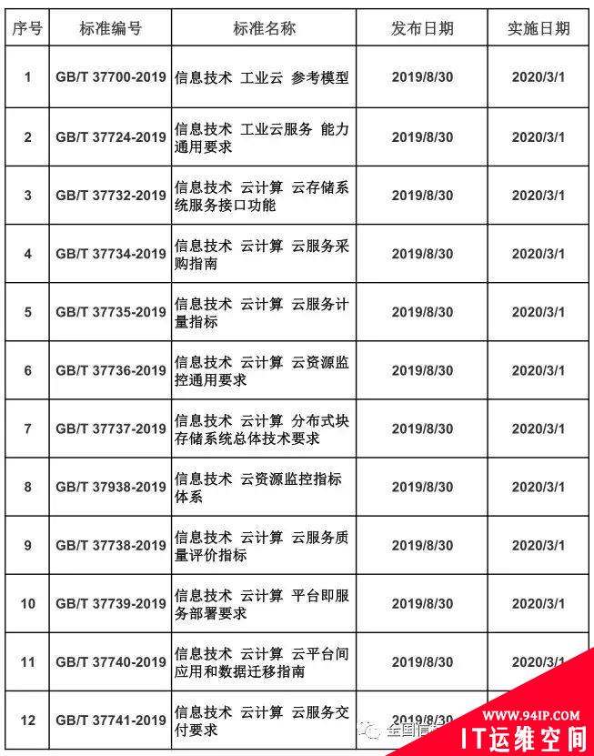 有关云计算领域的12项国家标准获批正式发布