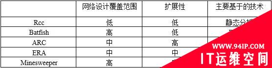 确保业务意图在网络中的正确实施——网络验证