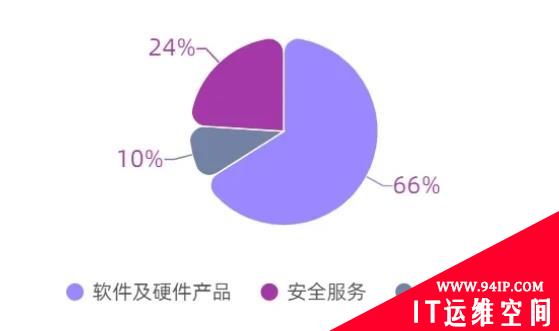 《2020年中国网络安全产业统计报告》重磅发布！