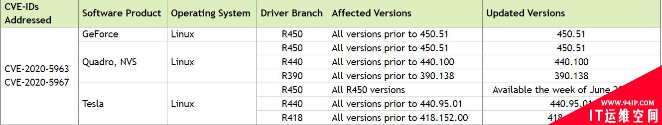 NVIDIA显卡驱动曝出多安全漏洞，部分Windows和Linux设备受到影响