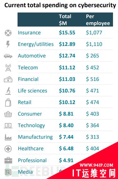 网络安全支出的投资回报率可达179%