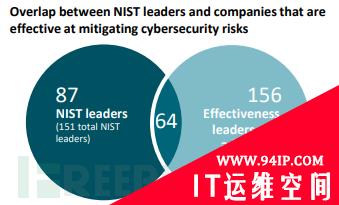 网络安全支出的投资回报率可达179%