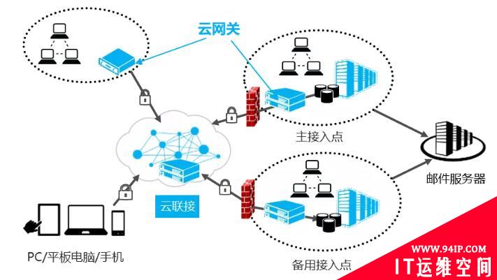 SDP在组网中的实践