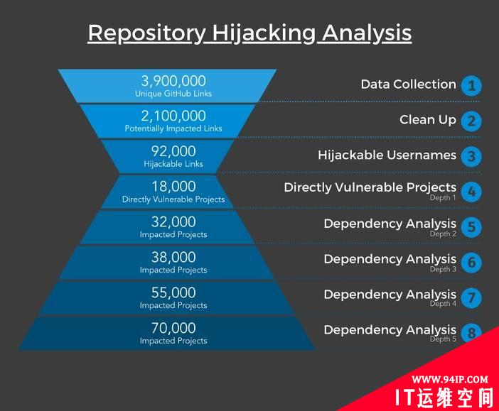 依赖存储库劫持漏洞已经影响谷歌GitHub等7万多个开源项目的供应链