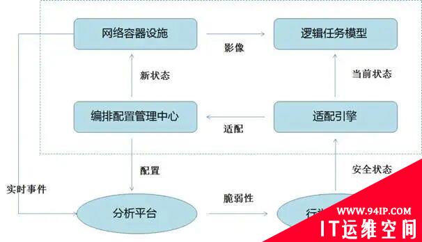 基于威胁的网络安全动态防御研究