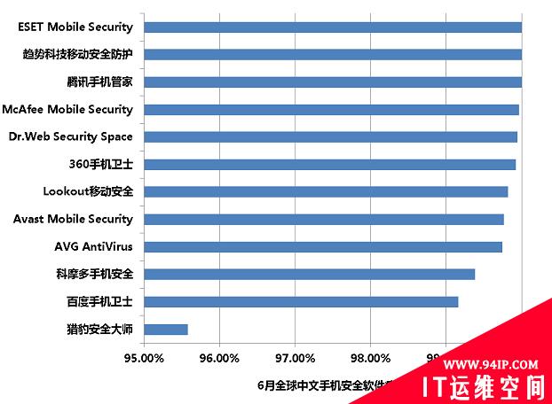 赛可达发布6月全球手机安全软件病毒查杀能力横评报告