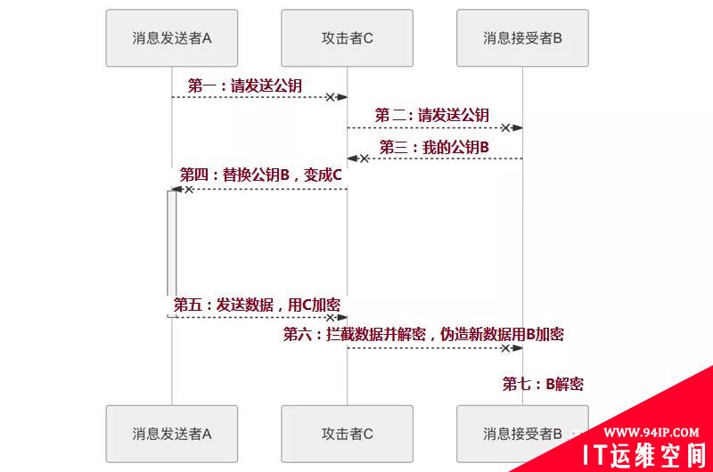 面试官：给我说说什么是中间人攻击？