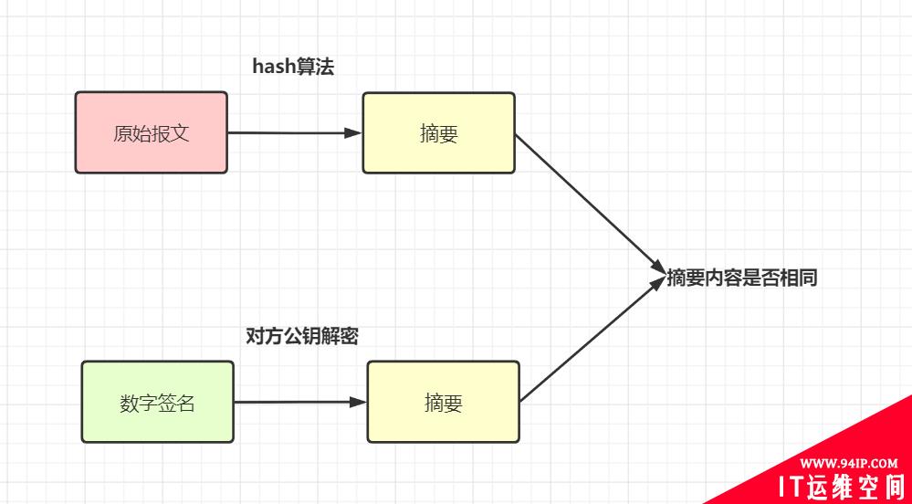 程序员必备基础：加签验签