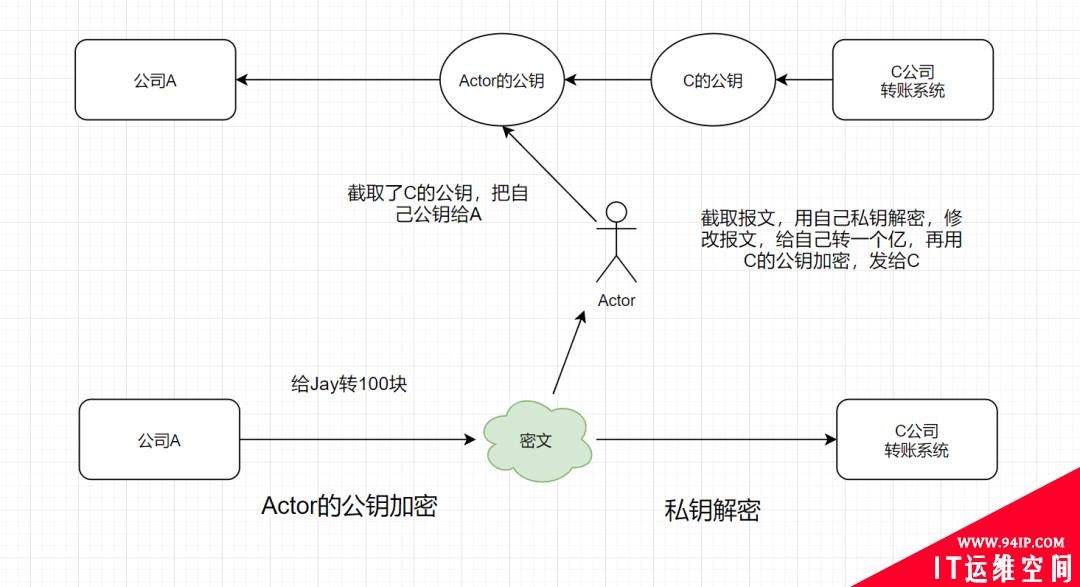 程序员必备基础：加签验签